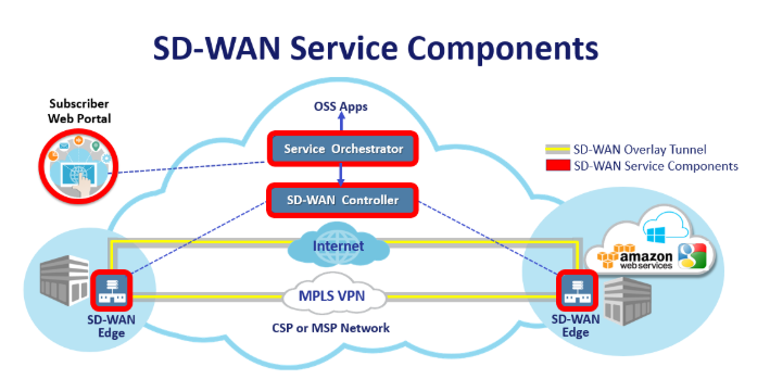 sd-wan service components