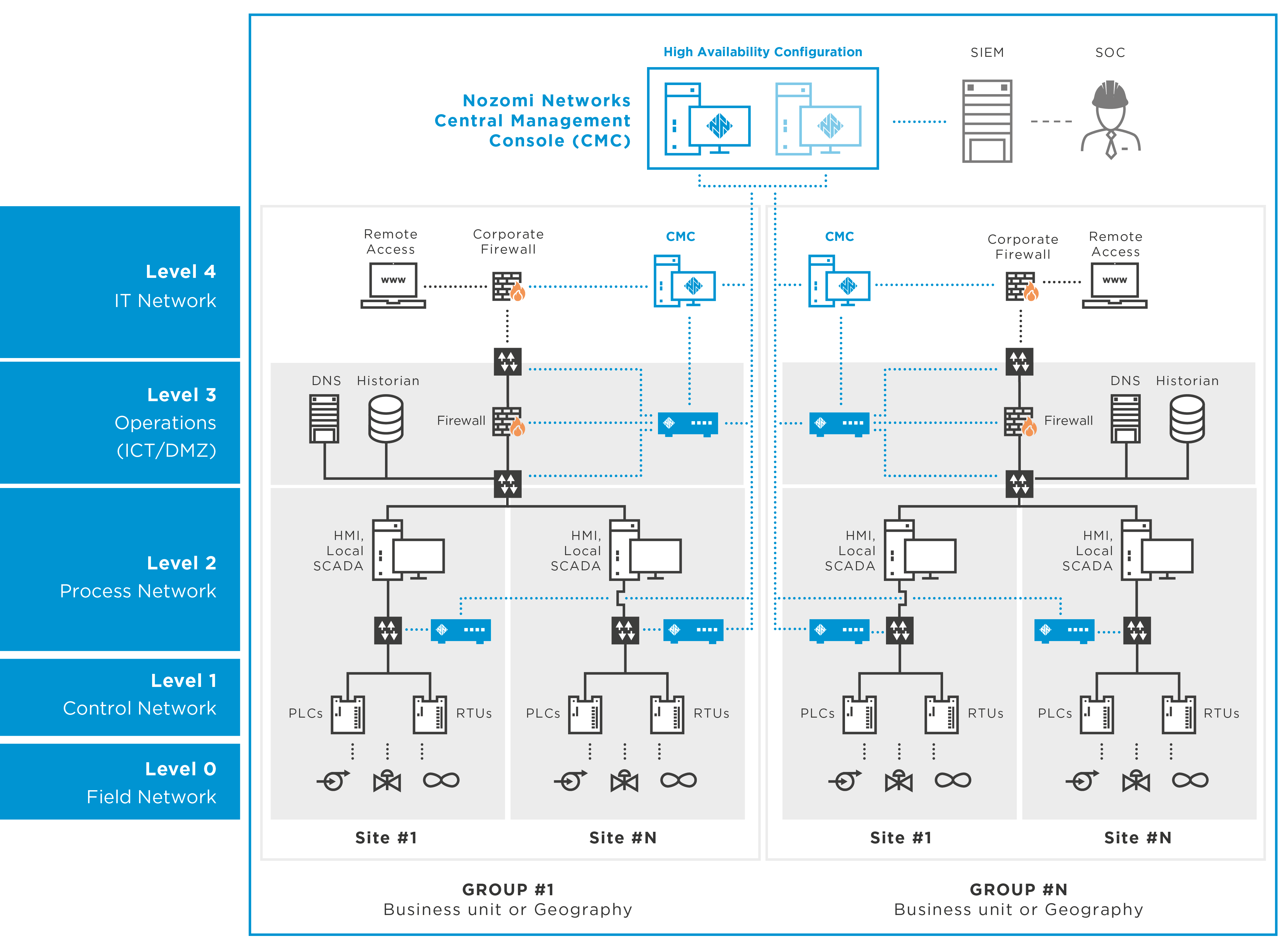 Industrial Cyber Security For Ics Scada Nozomi Networks